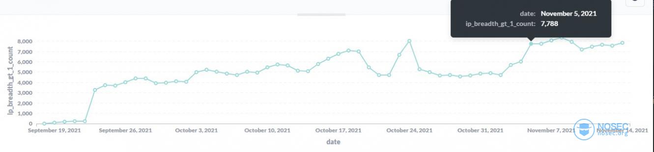 breadth_gt_1_ips_by_day.jpg