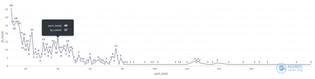 port_total_by_ip_count.jpg
