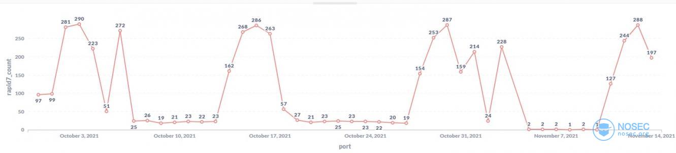 rapid7_count_by_day.jpg